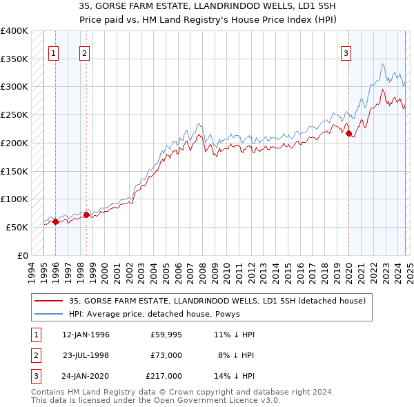 35, GORSE FARM ESTATE, LLANDRINDOD WELLS, LD1 5SH: Price paid vs HM Land Registry's House Price Index