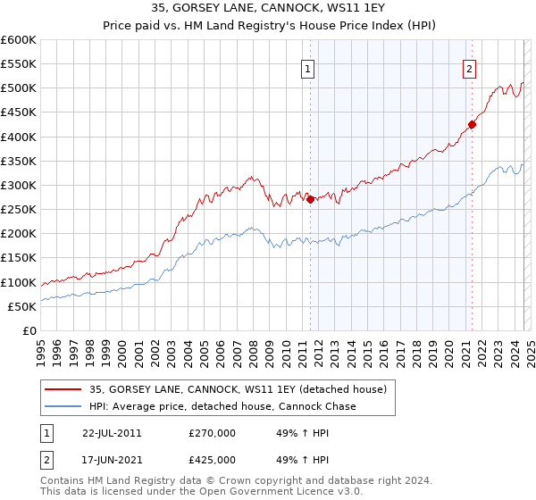 35, GORSEY LANE, CANNOCK, WS11 1EY: Price paid vs HM Land Registry's House Price Index