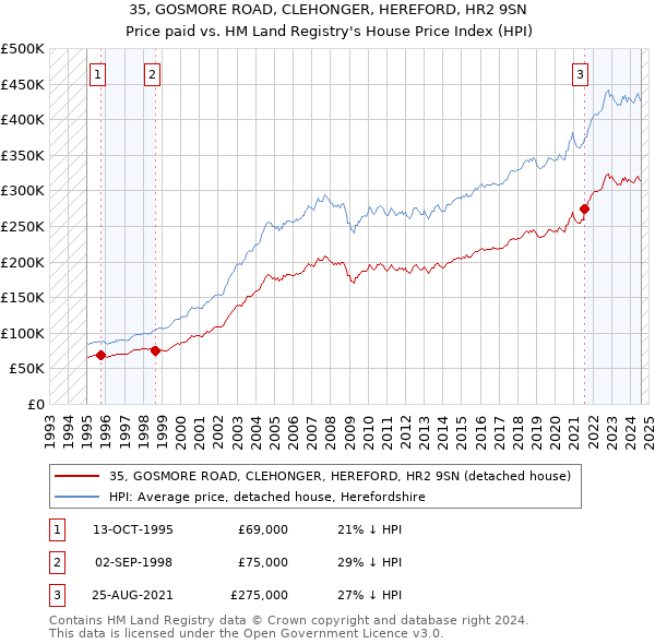 35, GOSMORE ROAD, CLEHONGER, HEREFORD, HR2 9SN: Price paid vs HM Land Registry's House Price Index