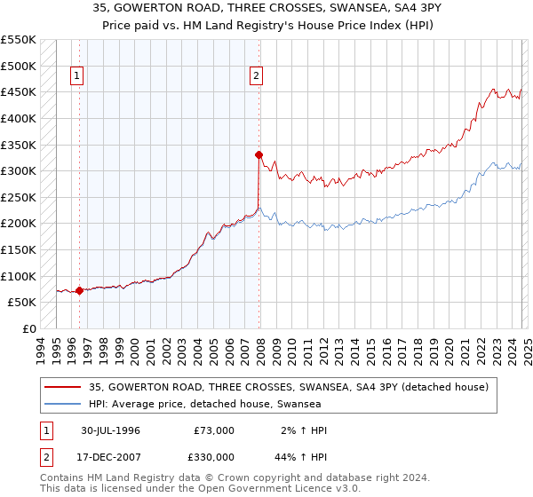 35, GOWERTON ROAD, THREE CROSSES, SWANSEA, SA4 3PY: Price paid vs HM Land Registry's House Price Index