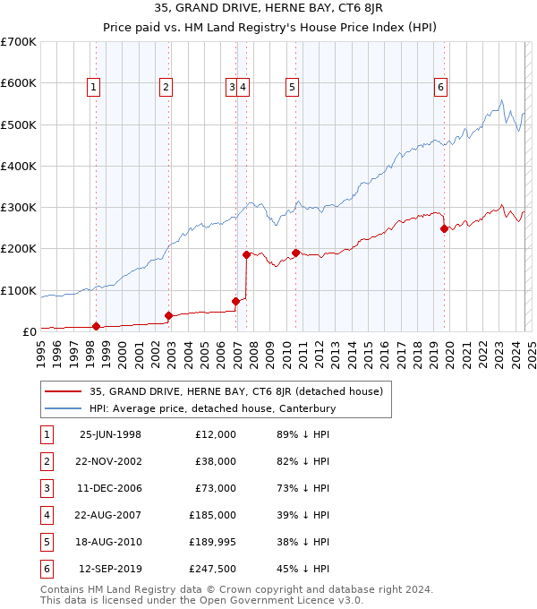 35, GRAND DRIVE, HERNE BAY, CT6 8JR: Price paid vs HM Land Registry's House Price Index