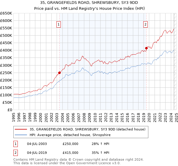 35, GRANGEFIELDS ROAD, SHREWSBURY, SY3 9DD: Price paid vs HM Land Registry's House Price Index