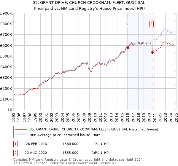 35, GRANT DRIVE, CHURCH CROOKHAM, FLEET, GU52 8AL: Price paid vs HM Land Registry's House Price Index