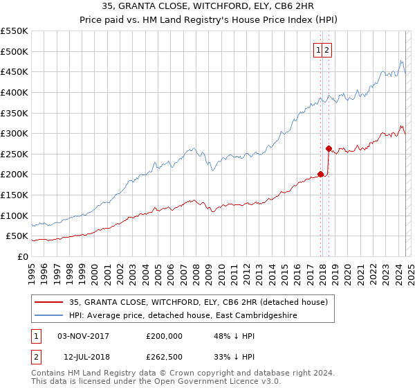 35, GRANTA CLOSE, WITCHFORD, ELY, CB6 2HR: Price paid vs HM Land Registry's House Price Index