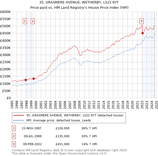 35, GRASMERE AVENUE, WETHERBY, LS22 6YT: Price paid vs HM Land Registry's House Price Index