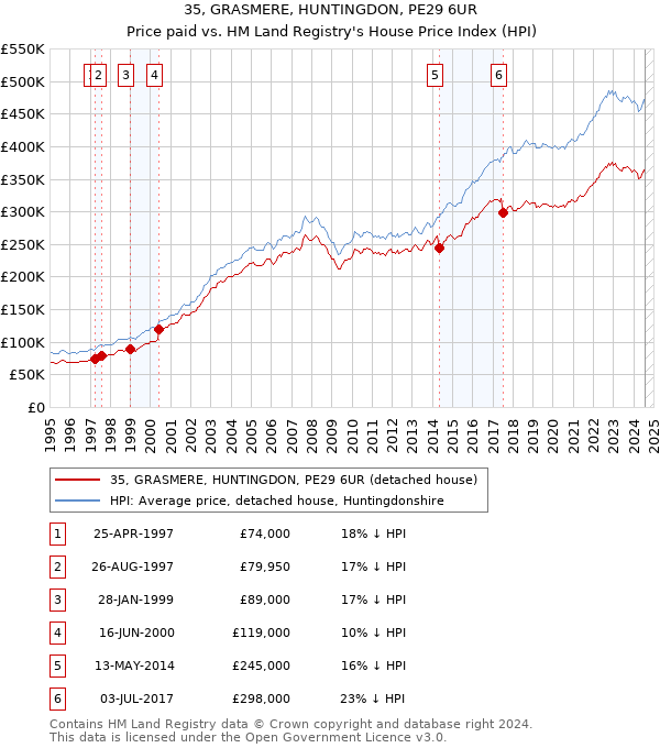 35, GRASMERE, HUNTINGDON, PE29 6UR: Price paid vs HM Land Registry's House Price Index