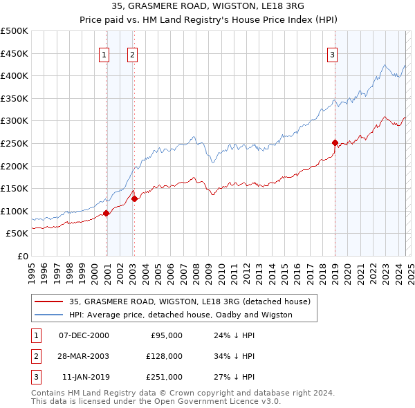 35, GRASMERE ROAD, WIGSTON, LE18 3RG: Price paid vs HM Land Registry's House Price Index