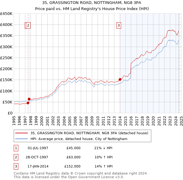 35, GRASSINGTON ROAD, NOTTINGHAM, NG8 3PA: Price paid vs HM Land Registry's House Price Index