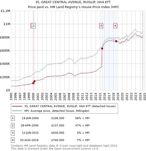 35, GREAT CENTRAL AVENUE, RUISLIP, HA4 6TT: Price paid vs HM Land Registry's House Price Index