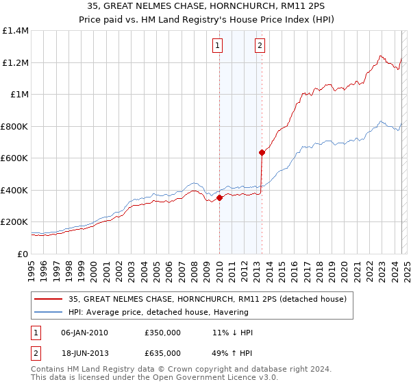 35, GREAT NELMES CHASE, HORNCHURCH, RM11 2PS: Price paid vs HM Land Registry's House Price Index