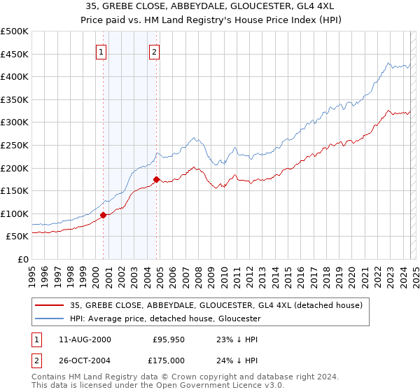 35, GREBE CLOSE, ABBEYDALE, GLOUCESTER, GL4 4XL: Price paid vs HM Land Registry's House Price Index