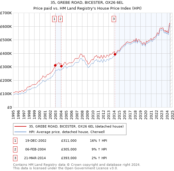 35, GREBE ROAD, BICESTER, OX26 6EL: Price paid vs HM Land Registry's House Price Index