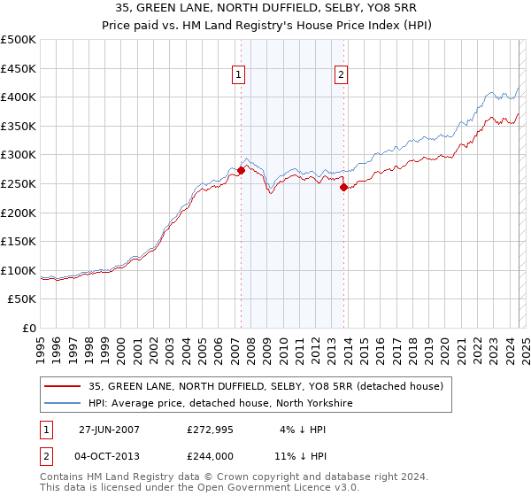 35, GREEN LANE, NORTH DUFFIELD, SELBY, YO8 5RR: Price paid vs HM Land Registry's House Price Index