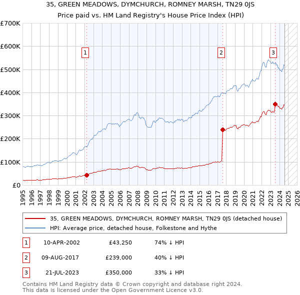 35, GREEN MEADOWS, DYMCHURCH, ROMNEY MARSH, TN29 0JS: Price paid vs HM Land Registry's House Price Index