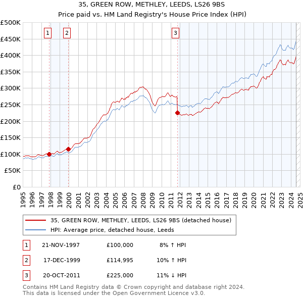 35, GREEN ROW, METHLEY, LEEDS, LS26 9BS: Price paid vs HM Land Registry's House Price Index