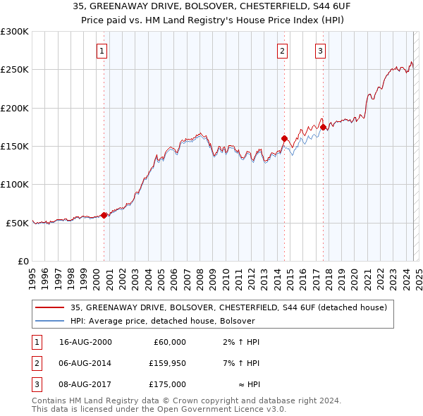 35, GREENAWAY DRIVE, BOLSOVER, CHESTERFIELD, S44 6UF: Price paid vs HM Land Registry's House Price Index