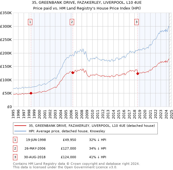 35, GREENBANK DRIVE, FAZAKERLEY, LIVERPOOL, L10 4UE: Price paid vs HM Land Registry's House Price Index