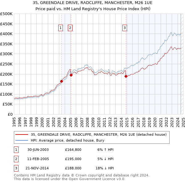 35, GREENDALE DRIVE, RADCLIFFE, MANCHESTER, M26 1UE: Price paid vs HM Land Registry's House Price Index