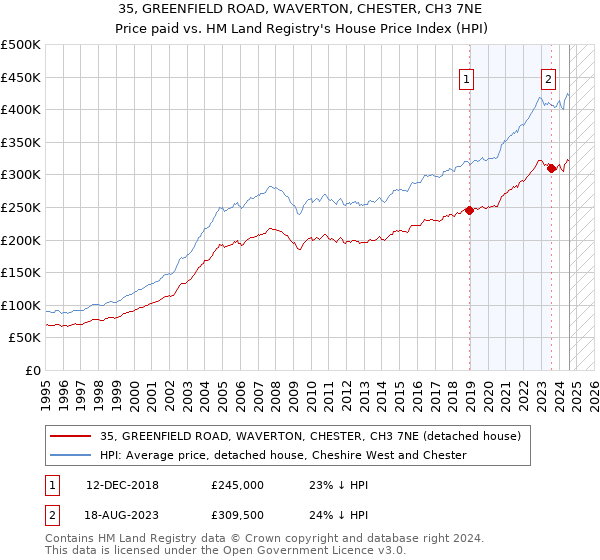 35, GREENFIELD ROAD, WAVERTON, CHESTER, CH3 7NE: Price paid vs HM Land Registry's House Price Index