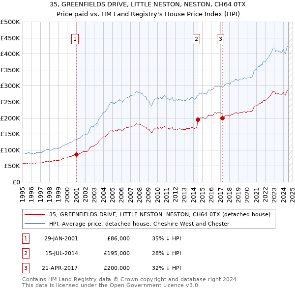 35, GREENFIELDS DRIVE, LITTLE NESTON, NESTON, CH64 0TX: Price paid vs HM Land Registry's House Price Index