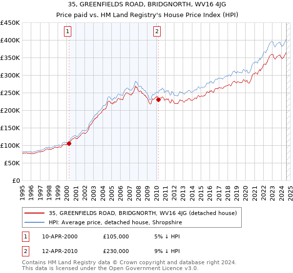 35, GREENFIELDS ROAD, BRIDGNORTH, WV16 4JG: Price paid vs HM Land Registry's House Price Index