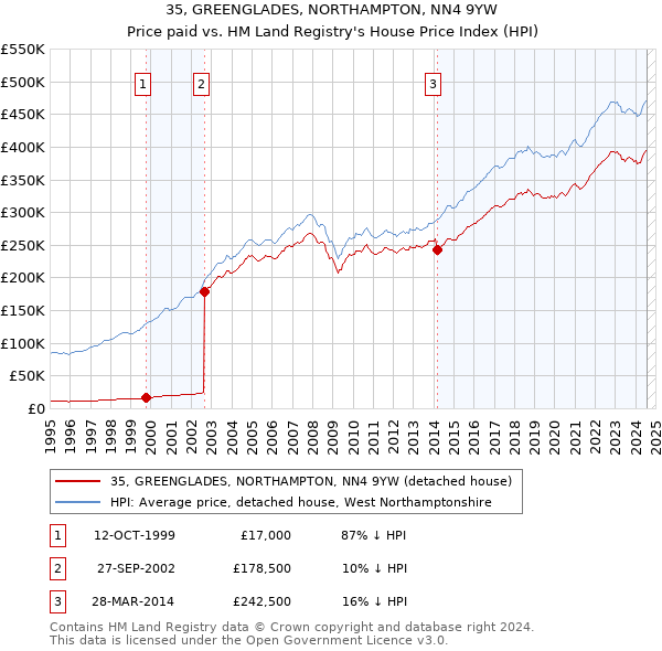 35, GREENGLADES, NORTHAMPTON, NN4 9YW: Price paid vs HM Land Registry's House Price Index