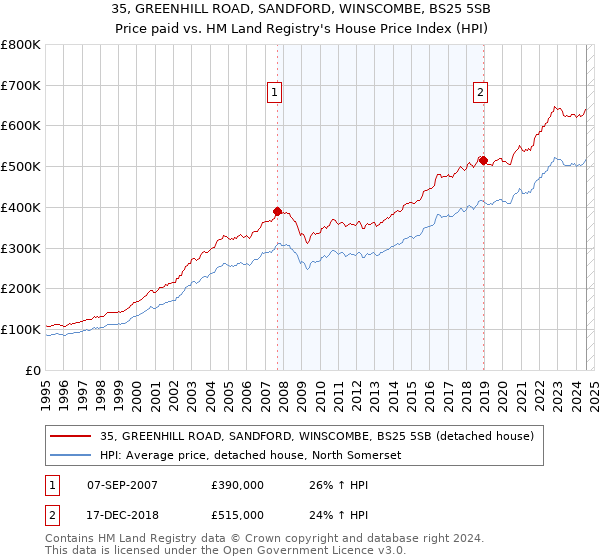 35, GREENHILL ROAD, SANDFORD, WINSCOMBE, BS25 5SB: Price paid vs HM Land Registry's House Price Index