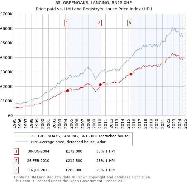 35, GREENOAKS, LANCING, BN15 0HE: Price paid vs HM Land Registry's House Price Index