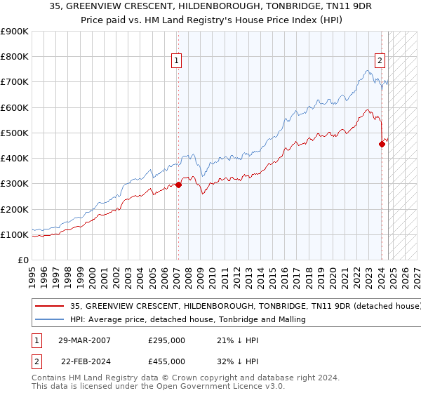 35, GREENVIEW CRESCENT, HILDENBOROUGH, TONBRIDGE, TN11 9DR: Price paid vs HM Land Registry's House Price Index