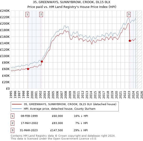 35, GREENWAYS, SUNNYBROW, CROOK, DL15 0LX: Price paid vs HM Land Registry's House Price Index