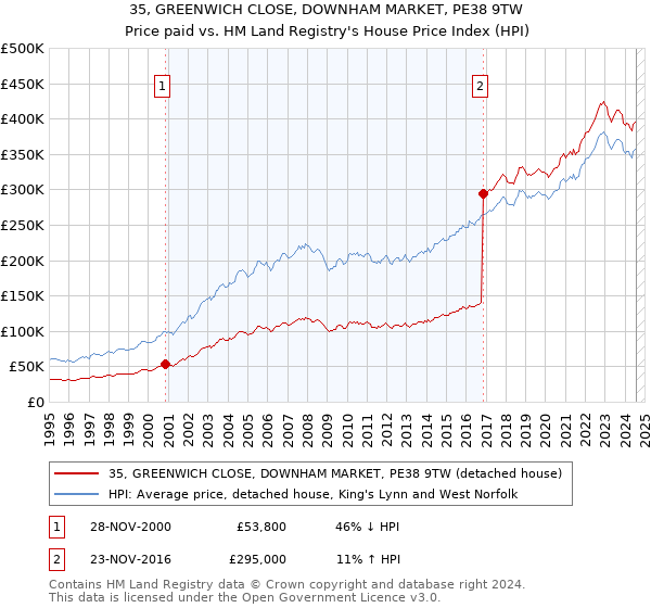 35, GREENWICH CLOSE, DOWNHAM MARKET, PE38 9TW: Price paid vs HM Land Registry's House Price Index