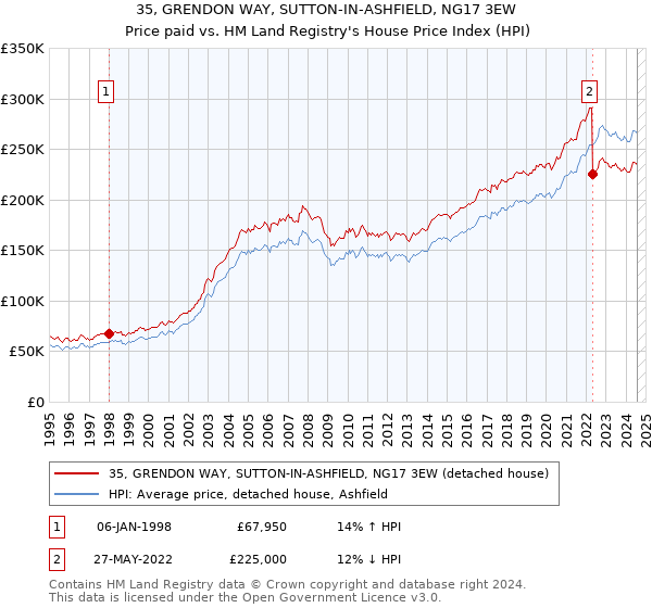 35, GRENDON WAY, SUTTON-IN-ASHFIELD, NG17 3EW: Price paid vs HM Land Registry's House Price Index