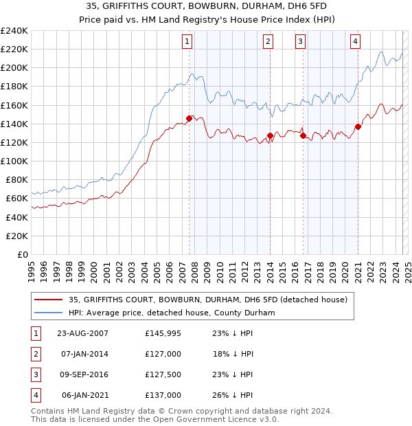 35, GRIFFITHS COURT, BOWBURN, DURHAM, DH6 5FD: Price paid vs HM Land Registry's House Price Index