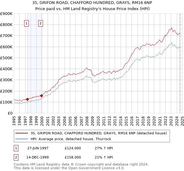 35, GRIFON ROAD, CHAFFORD HUNDRED, GRAYS, RM16 6NP: Price paid vs HM Land Registry's House Price Index