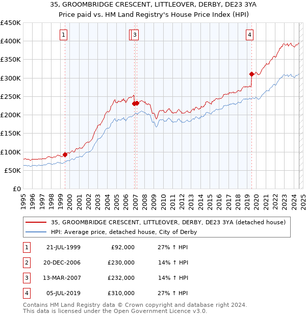 35, GROOMBRIDGE CRESCENT, LITTLEOVER, DERBY, DE23 3YA: Price paid vs HM Land Registry's House Price Index