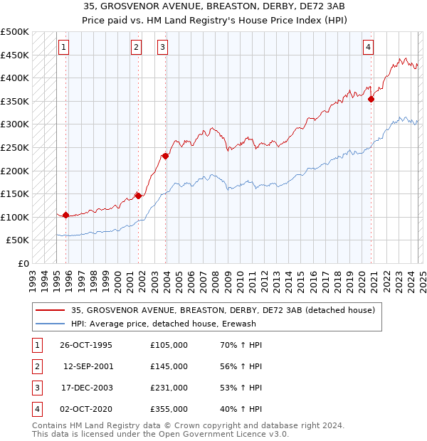 35, GROSVENOR AVENUE, BREASTON, DERBY, DE72 3AB: Price paid vs HM Land Registry's House Price Index