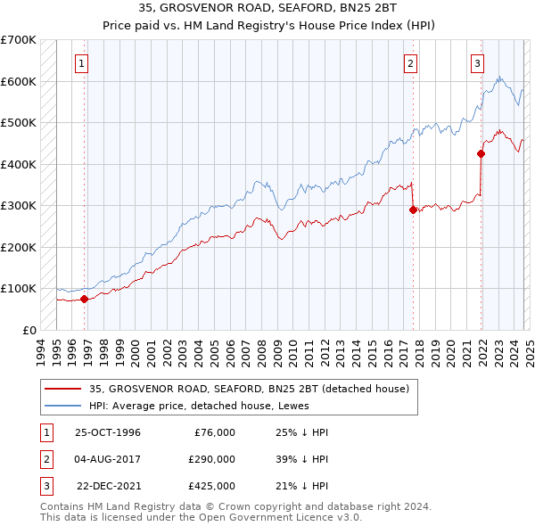 35, GROSVENOR ROAD, SEAFORD, BN25 2BT: Price paid vs HM Land Registry's House Price Index