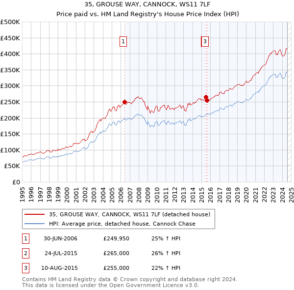 35, GROUSE WAY, CANNOCK, WS11 7LF: Price paid vs HM Land Registry's House Price Index