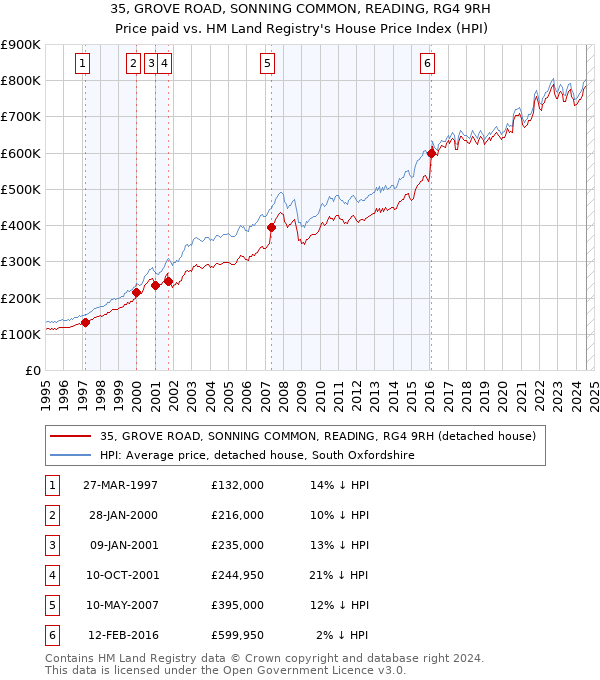 35, GROVE ROAD, SONNING COMMON, READING, RG4 9RH: Price paid vs HM Land Registry's House Price Index