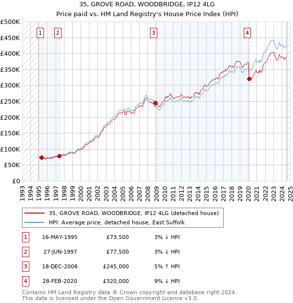 35, GROVE ROAD, WOODBRIDGE, IP12 4LG: Price paid vs HM Land Registry's House Price Index