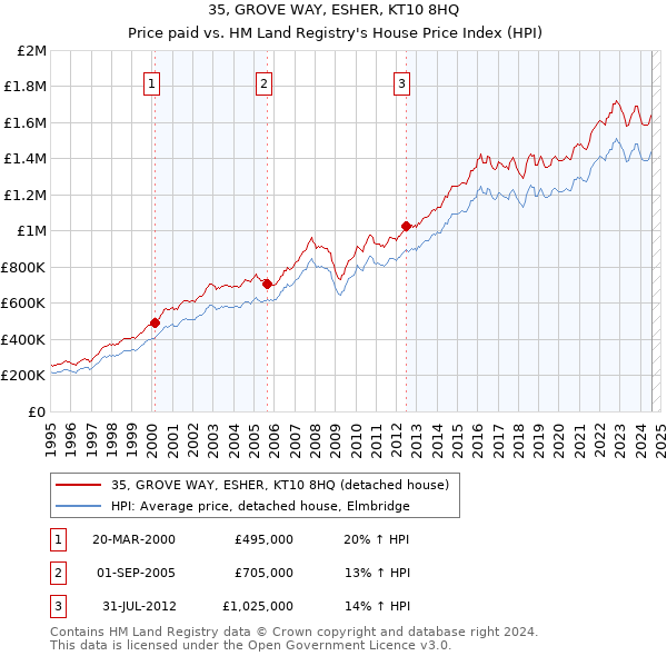 35, GROVE WAY, ESHER, KT10 8HQ: Price paid vs HM Land Registry's House Price Index