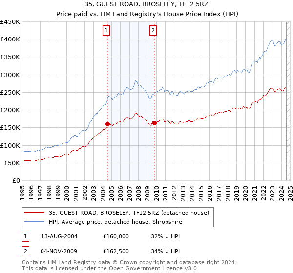 35, GUEST ROAD, BROSELEY, TF12 5RZ: Price paid vs HM Land Registry's House Price Index