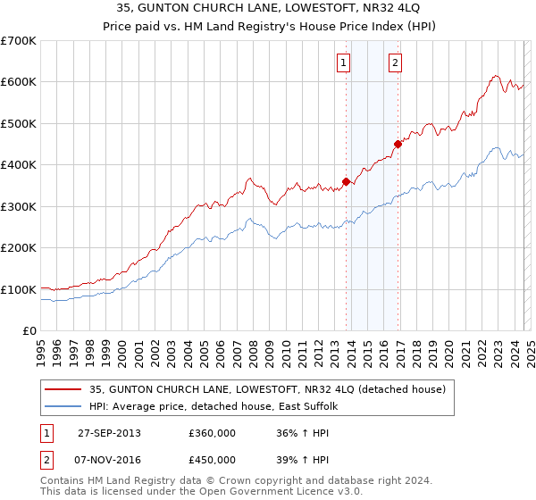 35, GUNTON CHURCH LANE, LOWESTOFT, NR32 4LQ: Price paid vs HM Land Registry's House Price Index