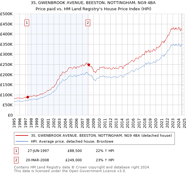 35, GWENBROOK AVENUE, BEESTON, NOTTINGHAM, NG9 4BA: Price paid vs HM Land Registry's House Price Index