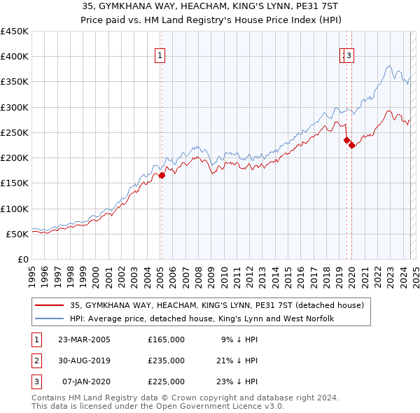 35, GYMKHANA WAY, HEACHAM, KING'S LYNN, PE31 7ST: Price paid vs HM Land Registry's House Price Index