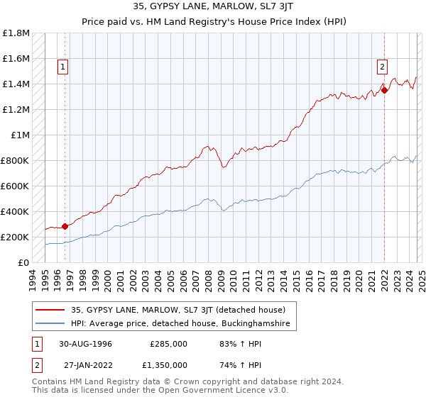 35, GYPSY LANE, MARLOW, SL7 3JT: Price paid vs HM Land Registry's House Price Index