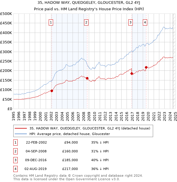 35, HADOW WAY, QUEDGELEY, GLOUCESTER, GL2 4YJ: Price paid vs HM Land Registry's House Price Index