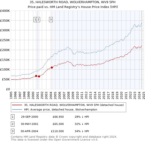 35, HALESWORTH ROAD, WOLVERHAMPTON, WV9 5PH: Price paid vs HM Land Registry's House Price Index