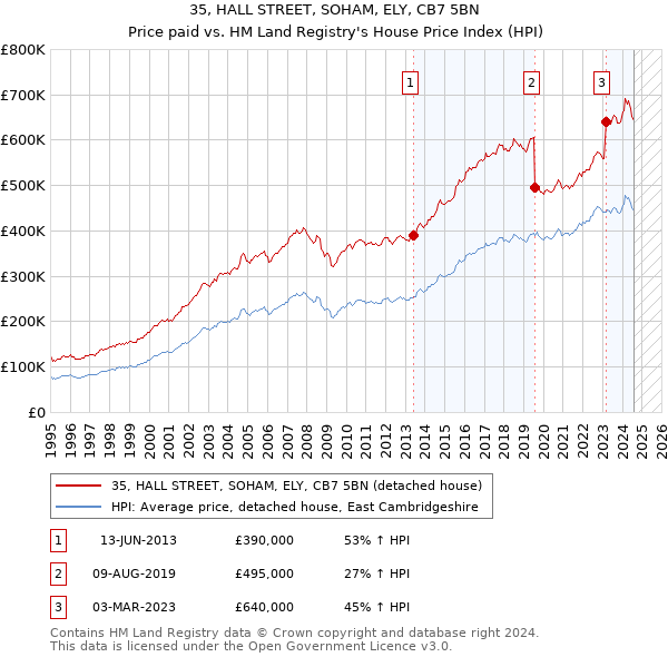 35, HALL STREET, SOHAM, ELY, CB7 5BN: Price paid vs HM Land Registry's House Price Index