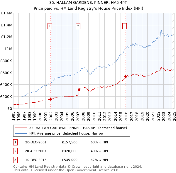 35, HALLAM GARDENS, PINNER, HA5 4PT: Price paid vs HM Land Registry's House Price Index